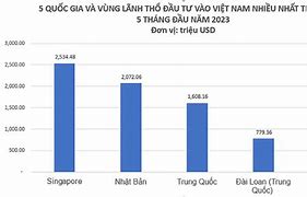 Đầu Tư Của Trung Quốc Vào Việt Nam Năm 2023